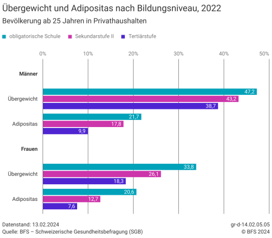 Übergewicht und Adipositas nach Bildungsniveau