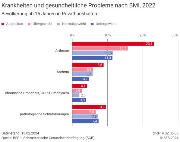 Bestimmte chronische Krankheiten können durch Adipositas und Übergewicht begünstigt werden. Quelle: BFS