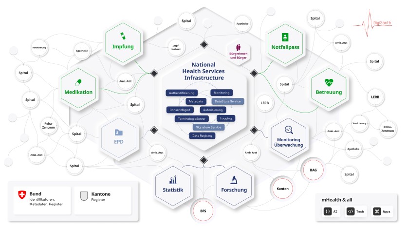 Gesundheitsdatenraum Schweiz