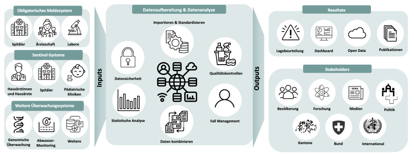 Nasure nationale Plattform für Meldung übertragbarer Krankheiten
