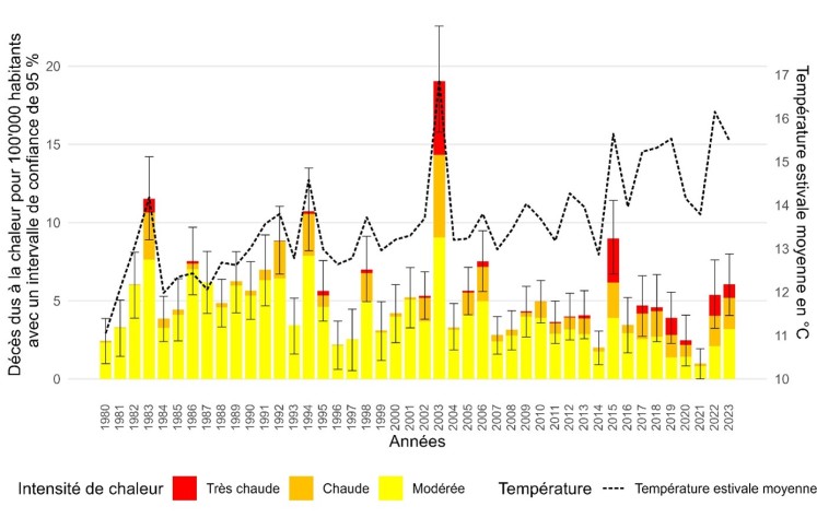 Décès dus à la chaleur